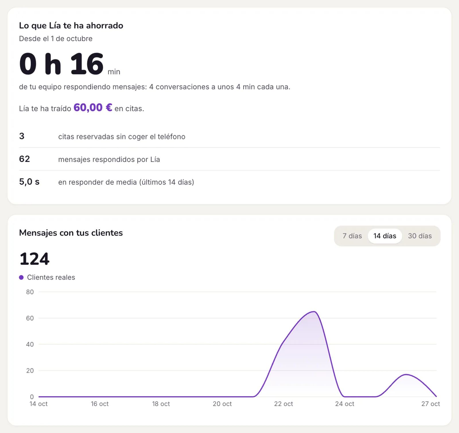 Lo que Lía ha ahorrado desde el 1 de octubre: 16 minutos del equipo, 60 euros en citas, 3 citas reservadas y 62 mensajes respondidos, con la gráfica de mensajes de las últimas dos semanas